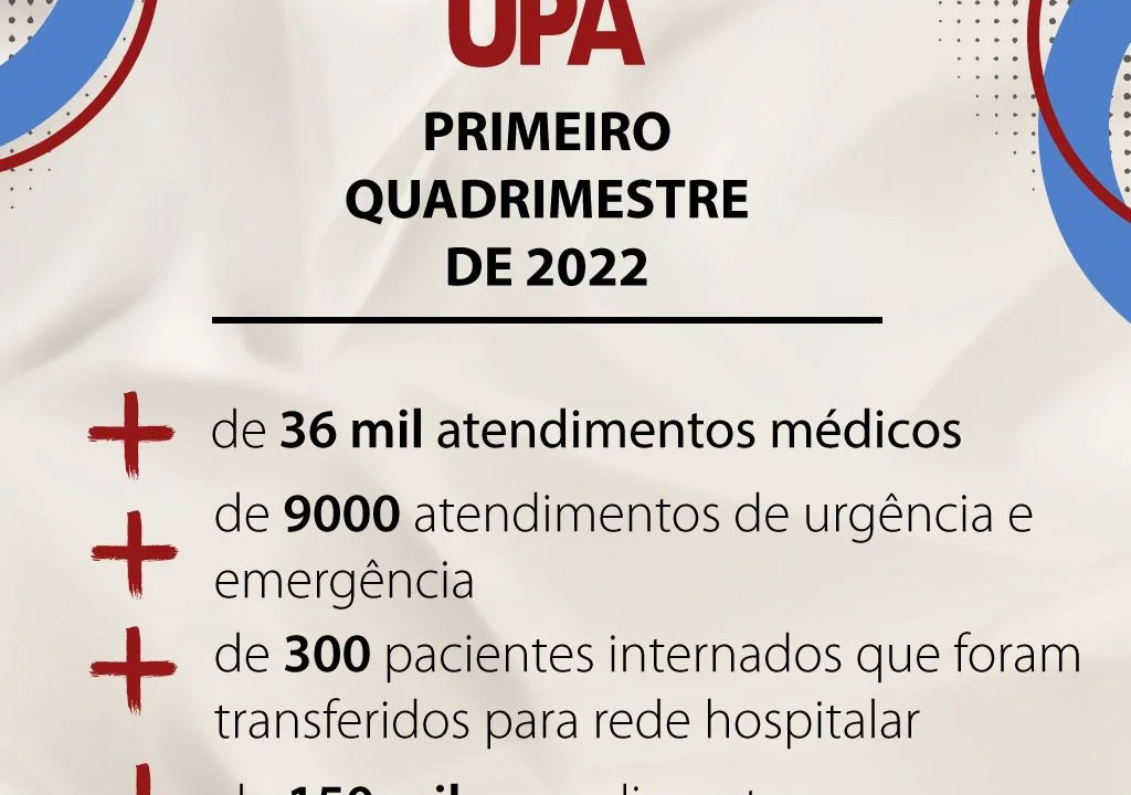 Balanço da Fasp apresenta número de atendimentos realizados pela UPA no 1.º quadrimestre de 2022