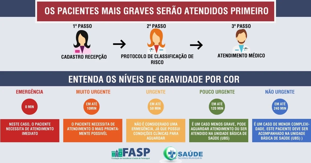 Pacientes na UPA são atendidos por classificação de risco