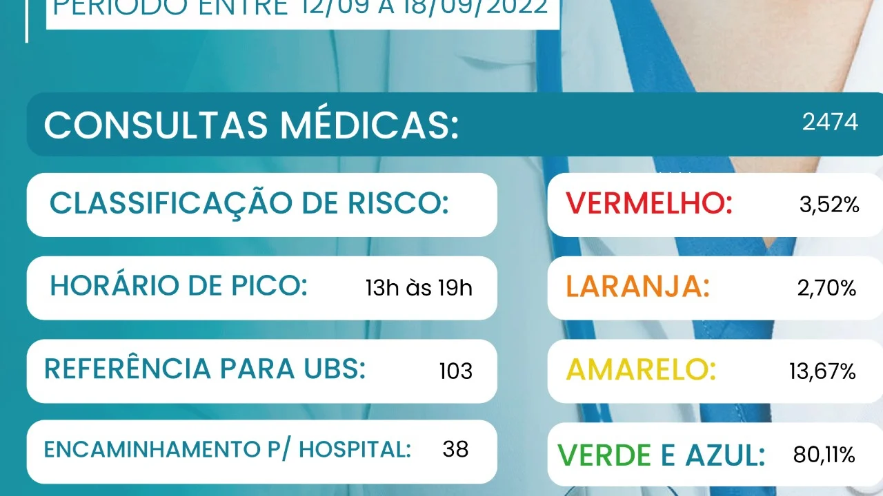 UPA realiza 2.474 atendimentos médicos em uma semana