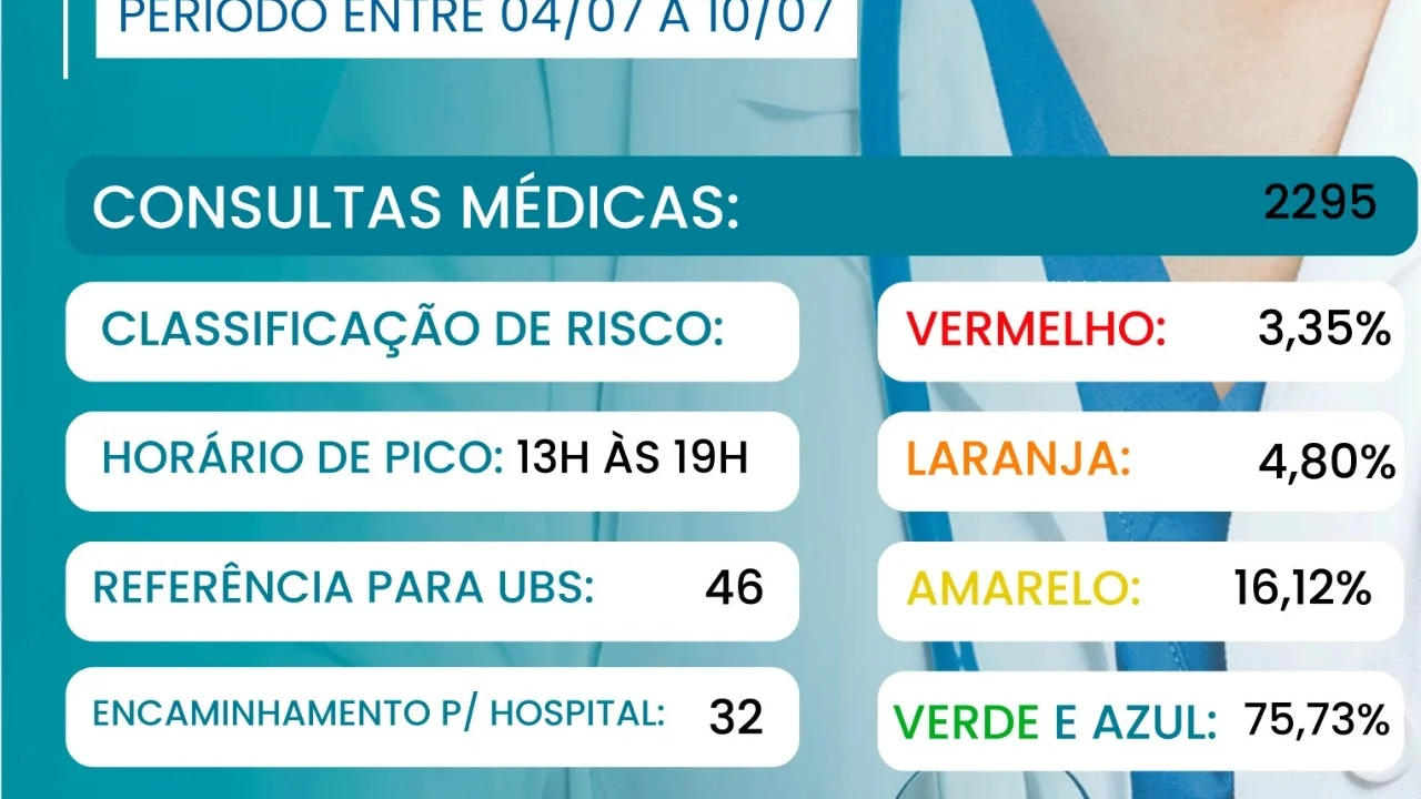 UPA divulga boletim semanal de atendimentos