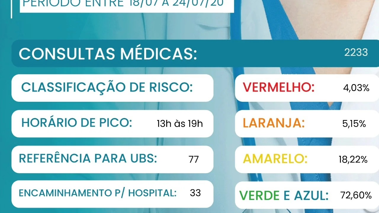 Fasp apresenta relatório semanal de atendimentos