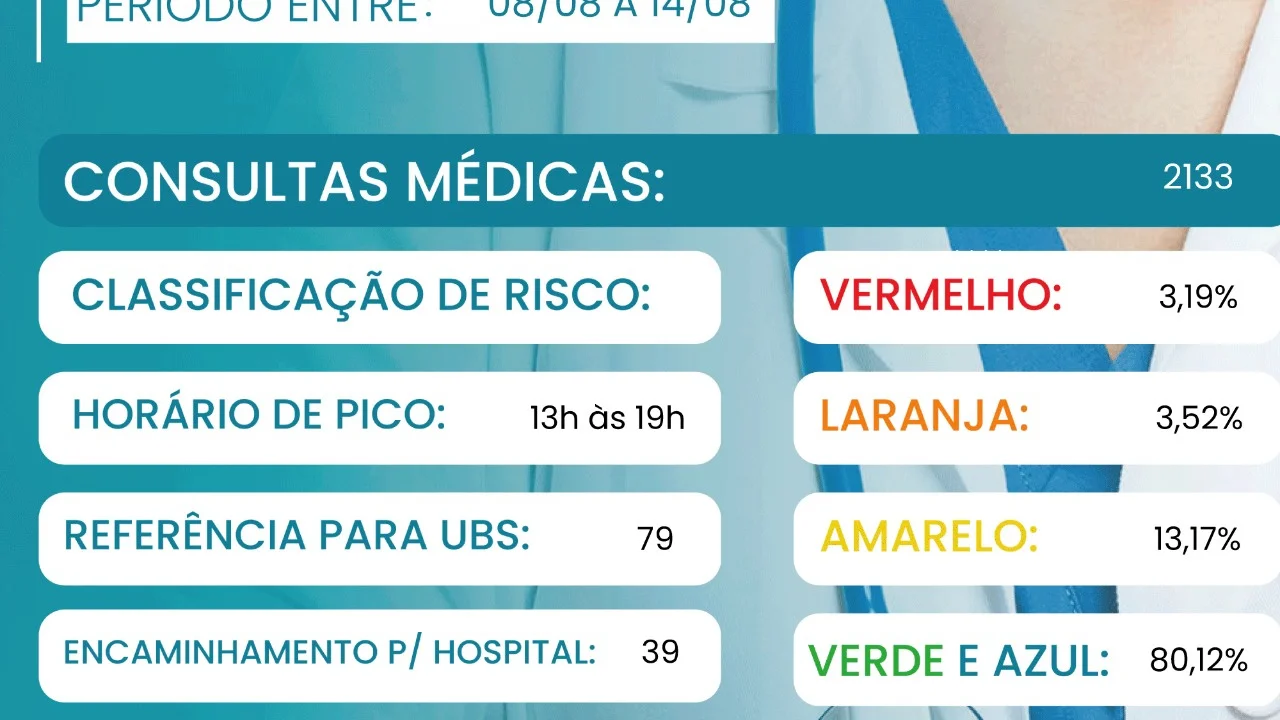 Relatório semanal indica 2.133 atendimentos na UPA