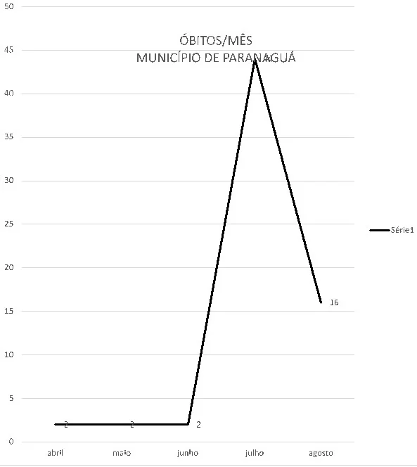 Gráfico apresenta patamar da Covid-19 em Paranaguá