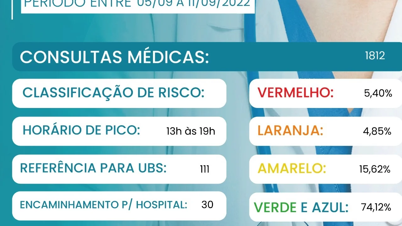 UPA realiza 1.812 atendimentos em de 5 a 11 de setembro