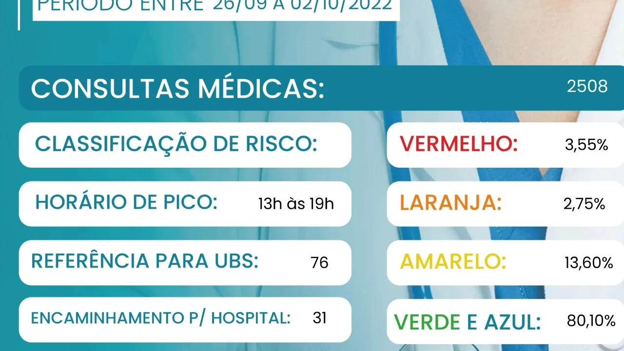 Fasp divulga relatório semanal de atendimentos na UPA