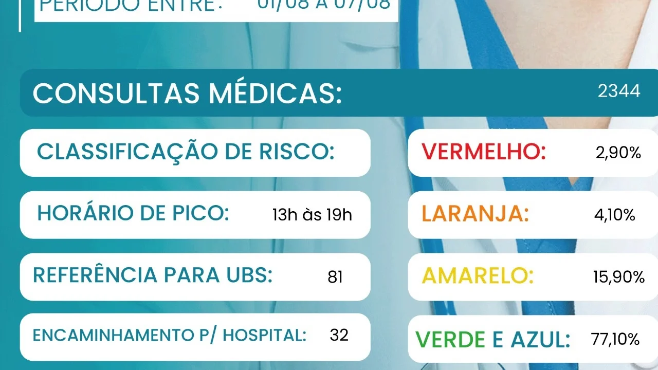 Semana registra 2.344 atendimentos na UPA de Paranaguá