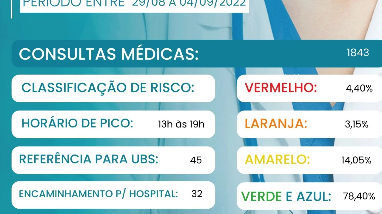 De 29 de agosto a 4 de setembro foram 1.843 atendimentos na UPA, detalha relatório semanal