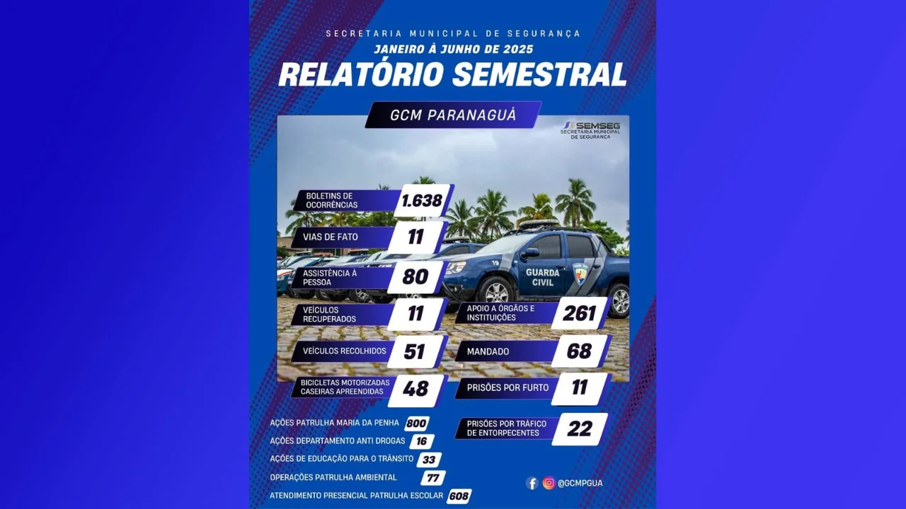 GCM de Paranaguá apresenta balanço do primeiro semestre com mais de 1.600 atendimentos registrados
