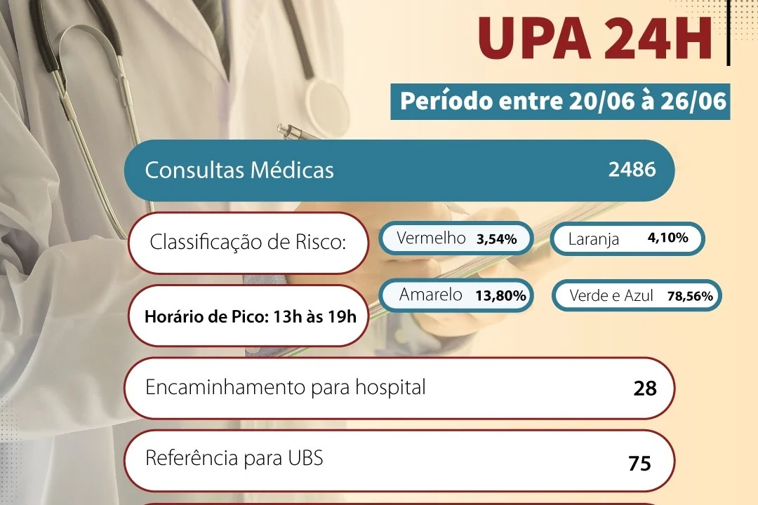 UPA divulga boletim semanal de atendimentos