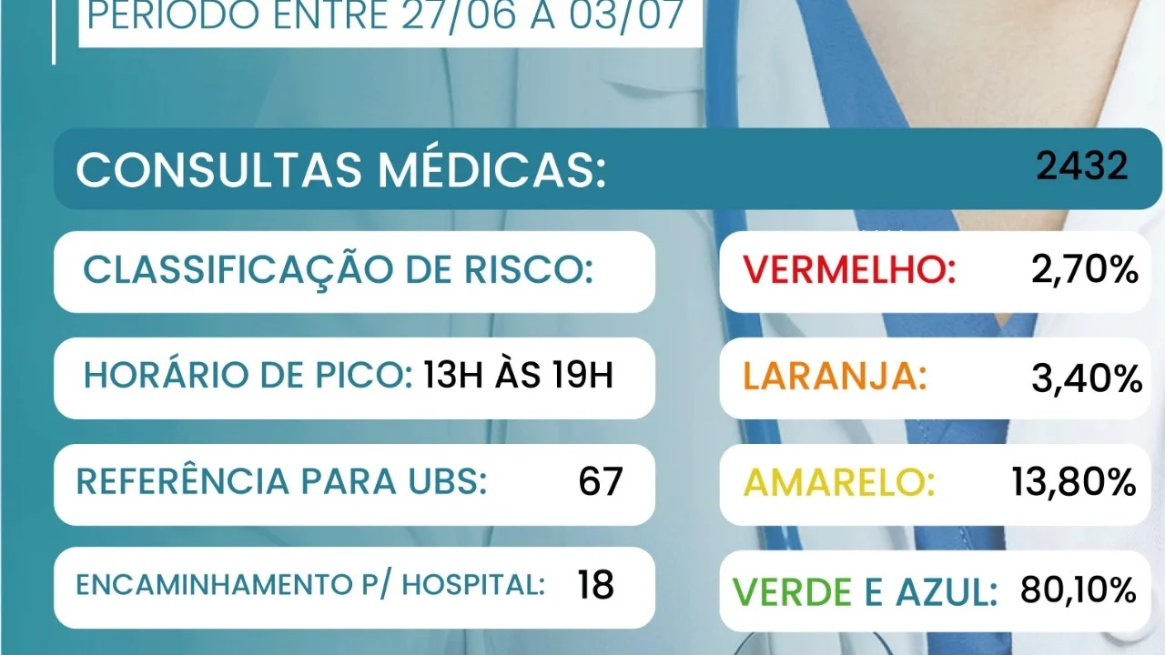 Fasp divulga boletim semanal de atendimentos na UPA de Paranaguá