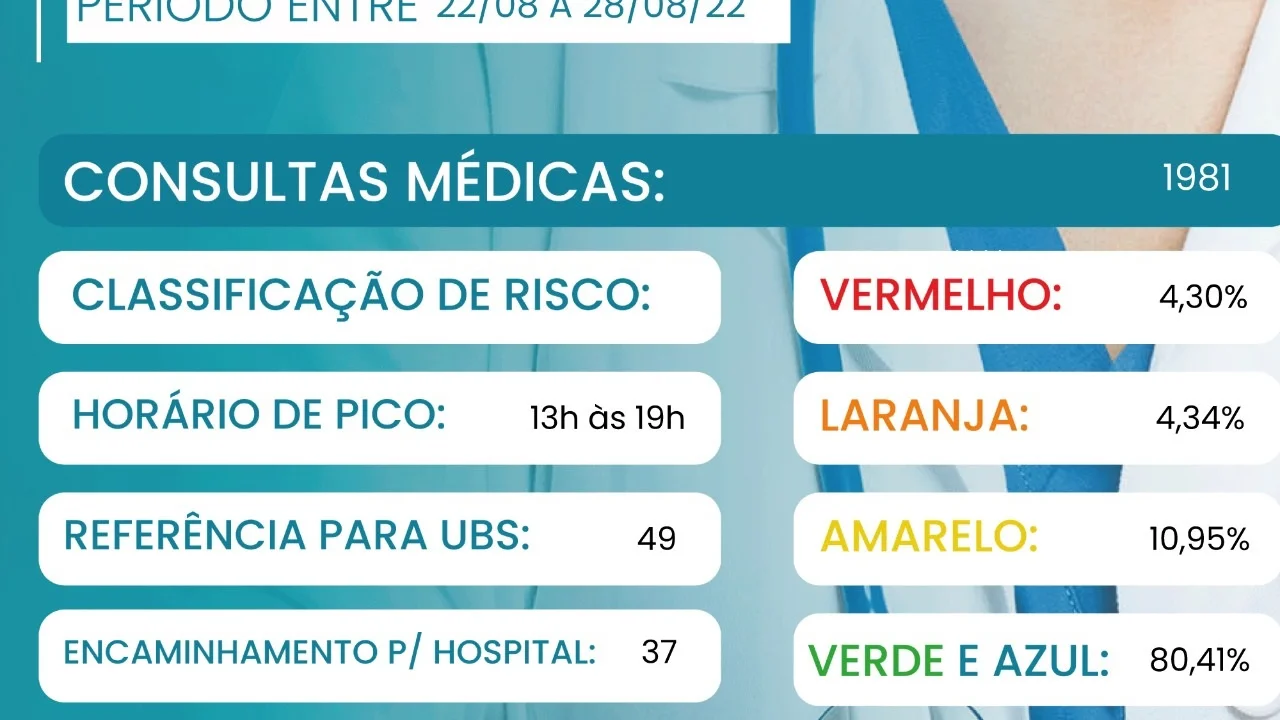 Relatório semanal aponta 1.981 atendimentos na UPA de Paranaguá