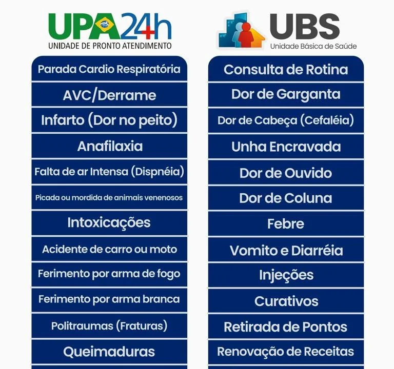 Confira quando buscar atendimento na UPA e nas unidades básicas de saúde