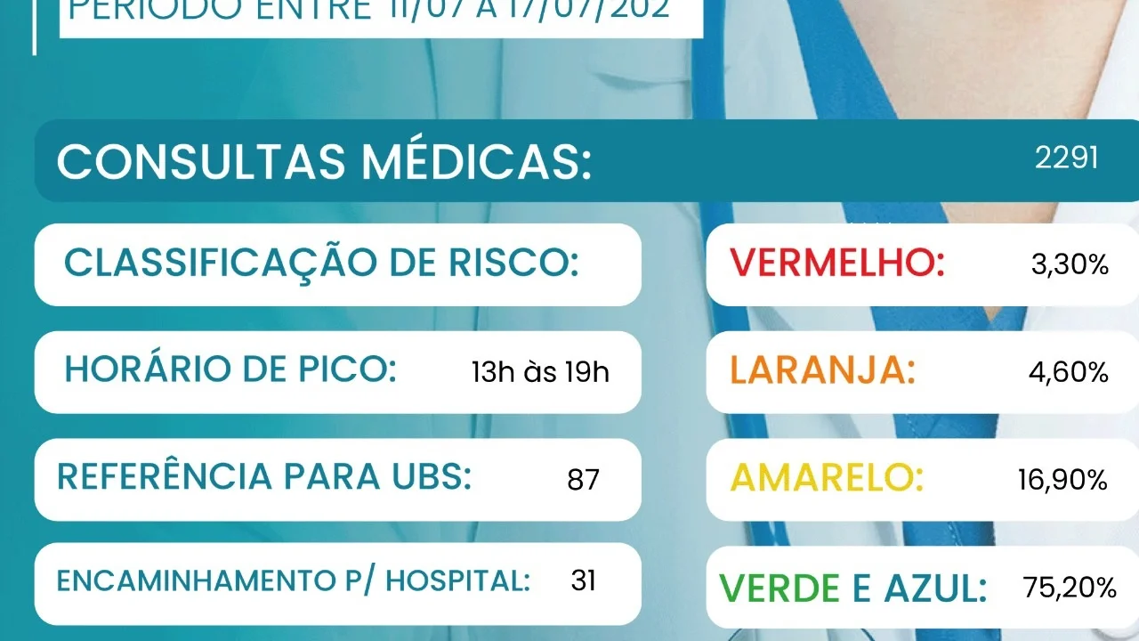 Relatório semanal: de 11 a 17 de julho foram 2.291 atendimentos na UPA